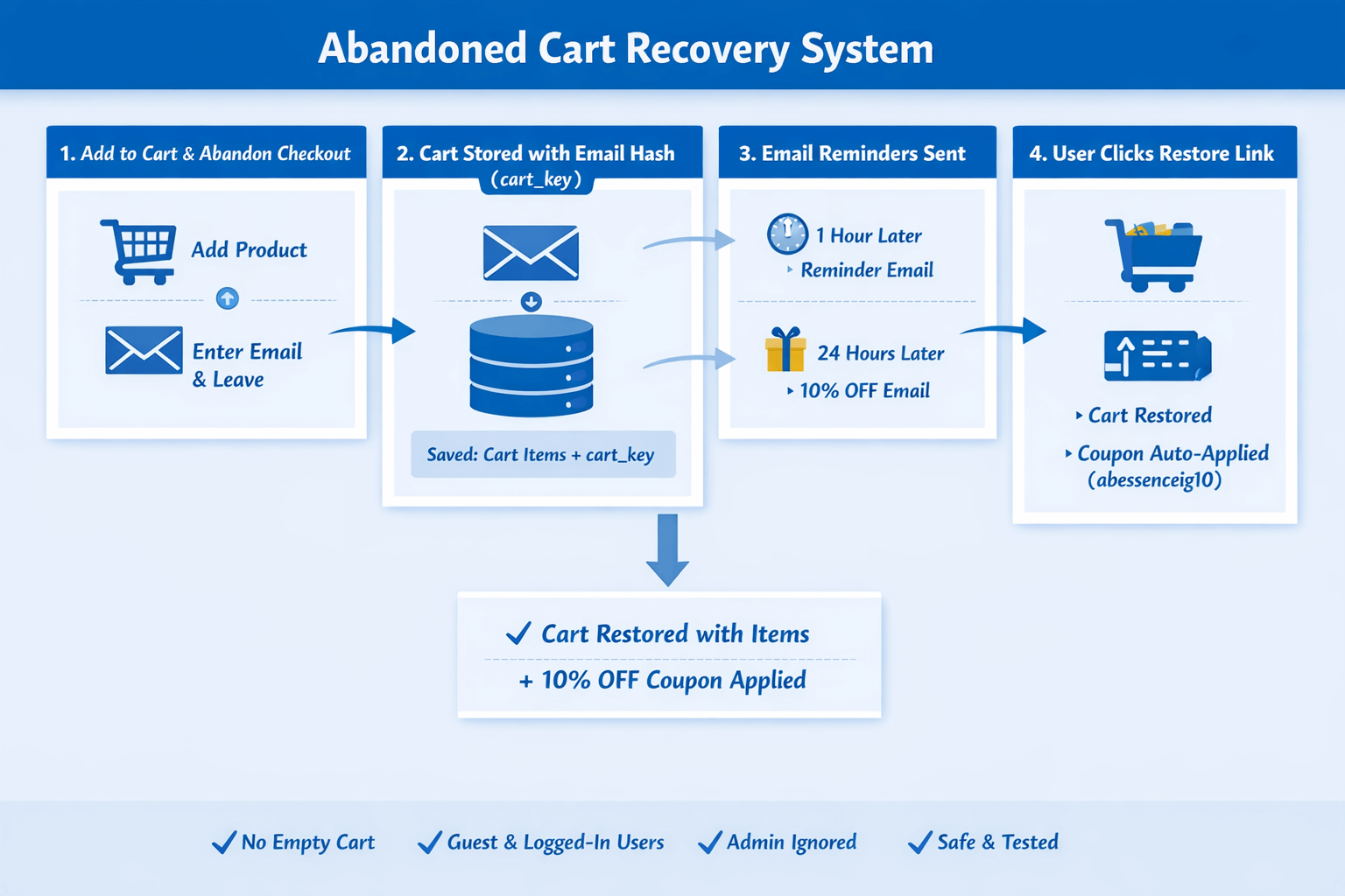 WooCommerce Abandoned Cart Recovery